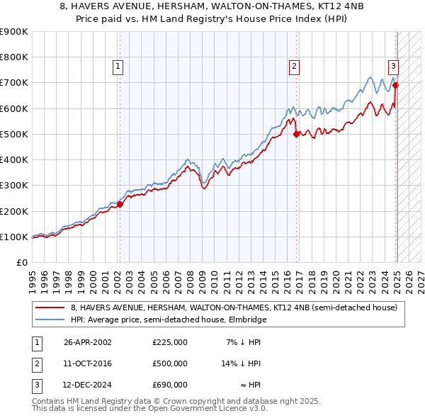 8, HAVERS AVENUE, HERSHAM, WALTON-ON-THAMES, KT12 4NB: Price paid vs HM Land Registry's House Price Index