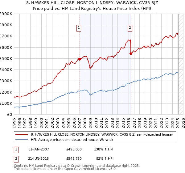 8, HAWKES HILL CLOSE, NORTON LINDSEY, WARWICK, CV35 8JZ: Price paid vs HM Land Registry's House Price Index