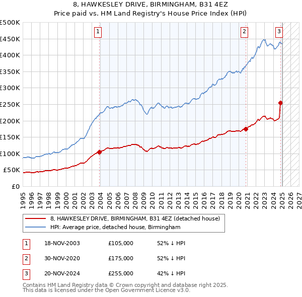 8, HAWKESLEY DRIVE, BIRMINGHAM, B31 4EZ: Price paid vs HM Land Registry's House Price Index