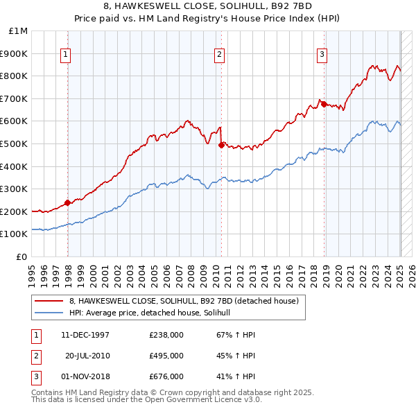 8, HAWKESWELL CLOSE, SOLIHULL, B92 7BD: Price paid vs HM Land Registry's House Price Index