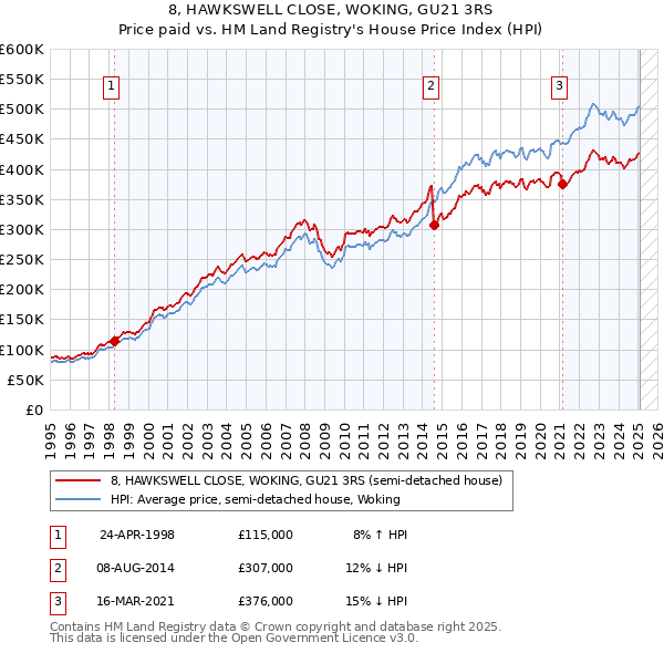 8, HAWKSWELL CLOSE, WOKING, GU21 3RS: Price paid vs HM Land Registry's House Price Index
