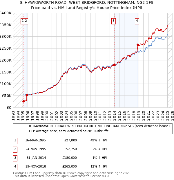 8, HAWKSWORTH ROAD, WEST BRIDGFORD, NOTTINGHAM, NG2 5FS: Price paid vs HM Land Registry's House Price Index