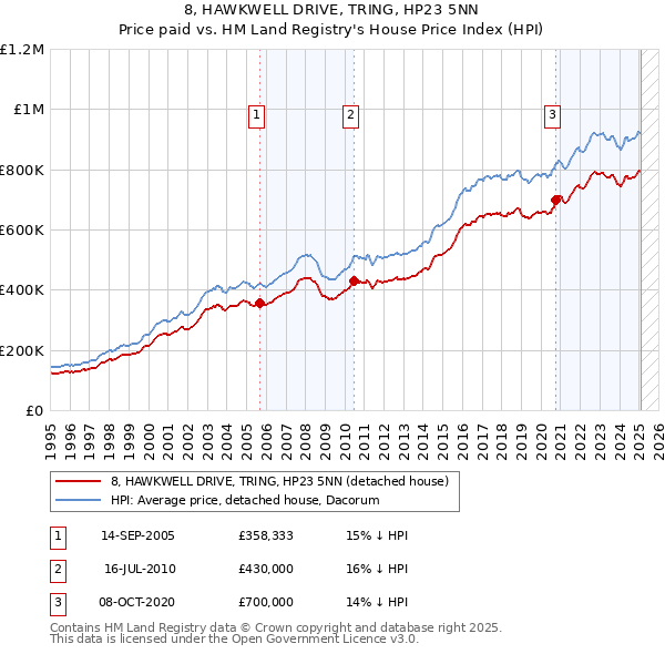 8, HAWKWELL DRIVE, TRING, HP23 5NN: Price paid vs HM Land Registry's House Price Index