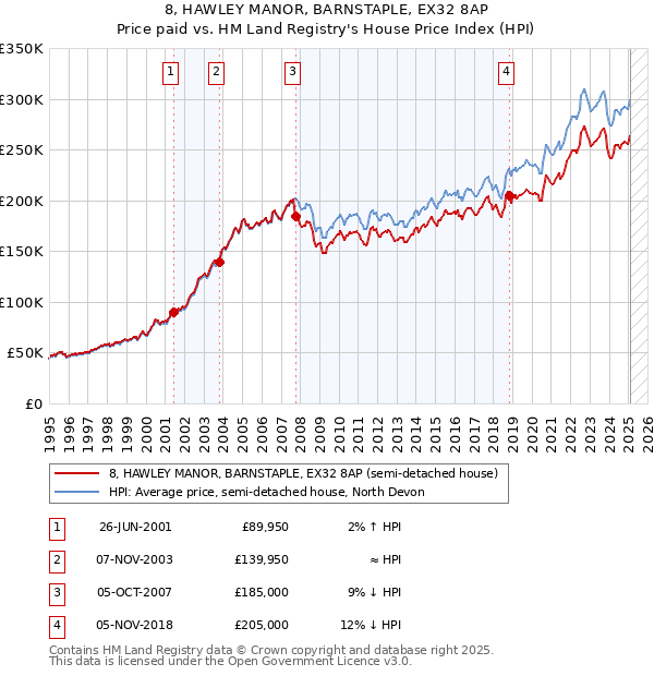 8, HAWLEY MANOR, BARNSTAPLE, EX32 8AP: Price paid vs HM Land Registry's House Price Index