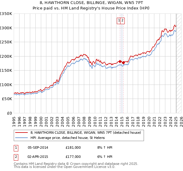 8, HAWTHORN CLOSE, BILLINGE, WIGAN, WN5 7PT: Price paid vs HM Land Registry's House Price Index