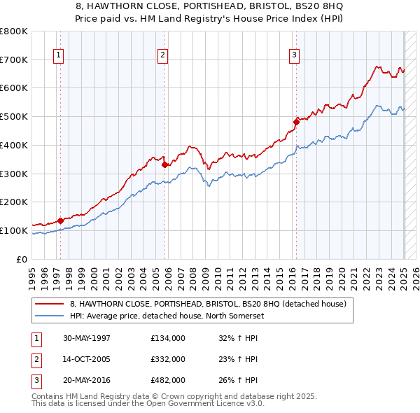 8, HAWTHORN CLOSE, PORTISHEAD, BRISTOL, BS20 8HQ: Price paid vs HM Land Registry's House Price Index