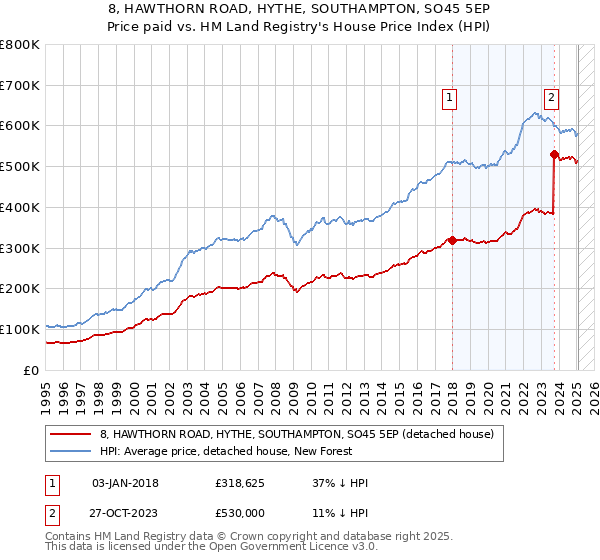 8, HAWTHORN ROAD, HYTHE, SOUTHAMPTON, SO45 5EP: Price paid vs HM Land Registry's House Price Index