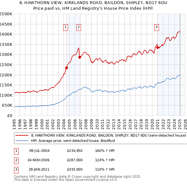 8, HAWTHORN VIEW, KIRKLANDS ROAD, BAILDON, SHIPLEY, BD17 6DU: Price paid vs HM Land Registry's House Price Index
