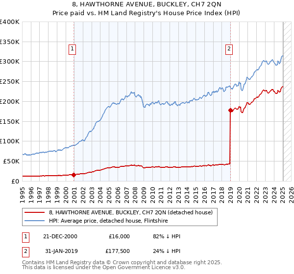 8, HAWTHORNE AVENUE, BUCKLEY, CH7 2QN: Price paid vs HM Land Registry's House Price Index