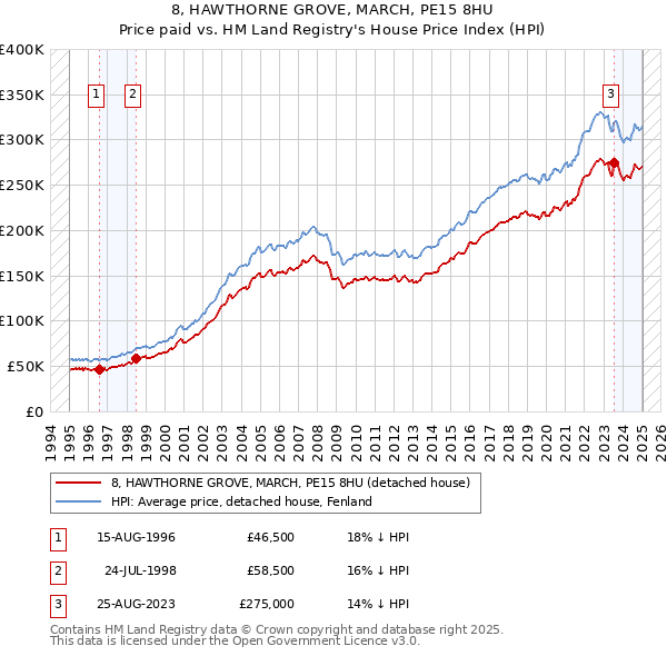 8, HAWTHORNE GROVE, MARCH, PE15 8HU: Price paid vs HM Land Registry's House Price Index