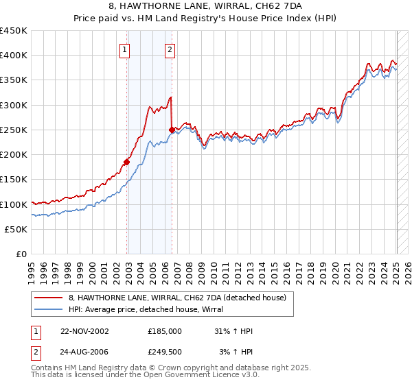 8, HAWTHORNE LANE, WIRRAL, CH62 7DA: Price paid vs HM Land Registry's House Price Index
