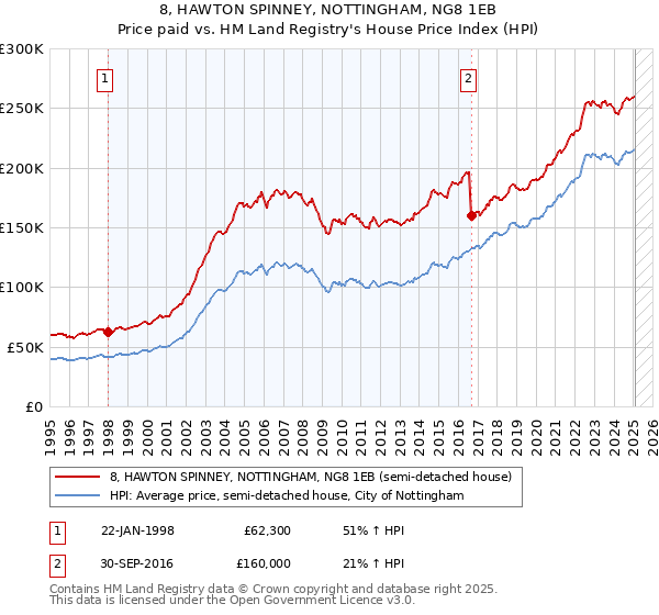 8, HAWTON SPINNEY, NOTTINGHAM, NG8 1EB: Price paid vs HM Land Registry's House Price Index