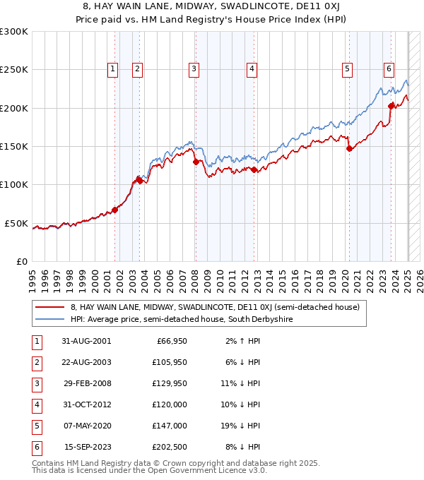 8, HAY WAIN LANE, MIDWAY, SWADLINCOTE, DE11 0XJ: Price paid vs HM Land Registry's House Price Index