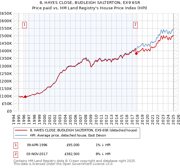 8, HAYES CLOSE, BUDLEIGH SALTERTON, EX9 6SR: Price paid vs HM Land Registry's House Price Index