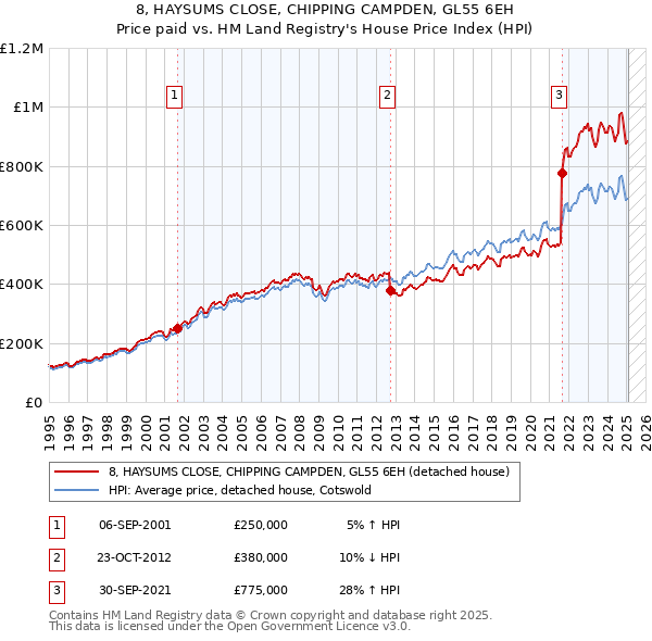 8, HAYSUMS CLOSE, CHIPPING CAMPDEN, GL55 6EH: Price paid vs HM Land Registry's House Price Index