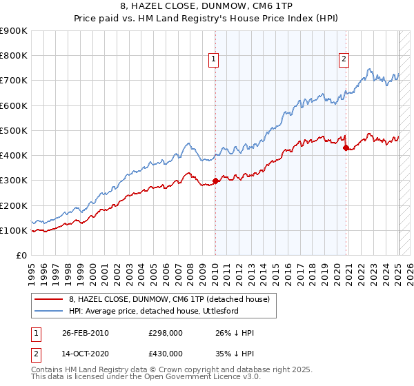 8, HAZEL CLOSE, DUNMOW, CM6 1TP: Price paid vs HM Land Registry's House Price Index