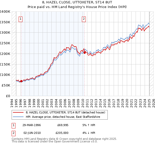 8, HAZEL CLOSE, UTTOXETER, ST14 8UT: Price paid vs HM Land Registry's House Price Index