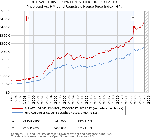 8, HAZEL DRIVE, POYNTON, STOCKPORT, SK12 1PX: Price paid vs HM Land Registry's House Price Index