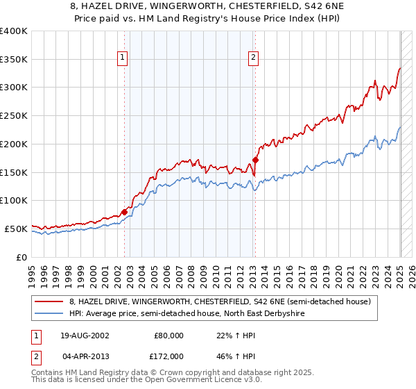 8, HAZEL DRIVE, WINGERWORTH, CHESTERFIELD, S42 6NE: Price paid vs HM Land Registry's House Price Index