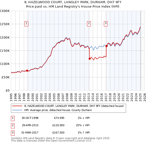 8, HAZELWOOD COURT, LANGLEY PARK, DURHAM, DH7 9FY: Price paid vs HM Land Registry's House Price Index