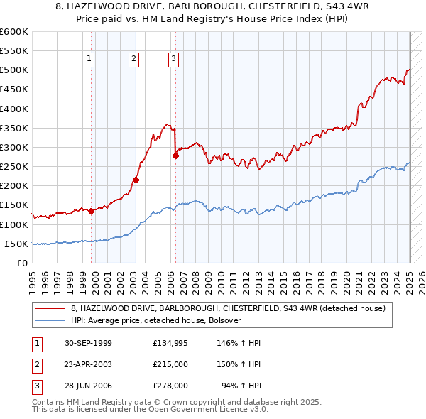 8, HAZELWOOD DRIVE, BARLBOROUGH, CHESTERFIELD, S43 4WR: Price paid vs HM Land Registry's House Price Index