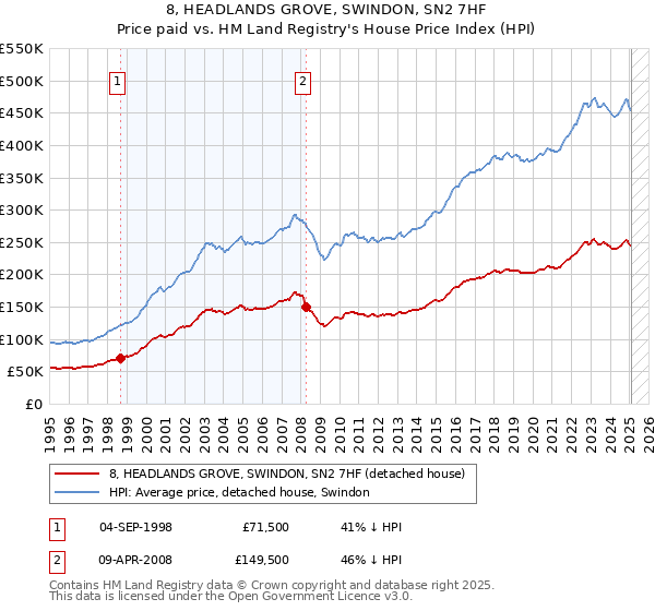 8, HEADLANDS GROVE, SWINDON, SN2 7HF: Price paid vs HM Land Registry's House Price Index