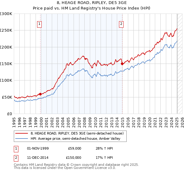8, HEAGE ROAD, RIPLEY, DE5 3GE: Price paid vs HM Land Registry's House Price Index