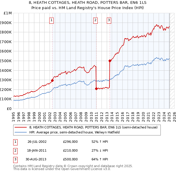 8, HEATH COTTAGES, HEATH ROAD, POTTERS BAR, EN6 1LS: Price paid vs HM Land Registry's House Price Index