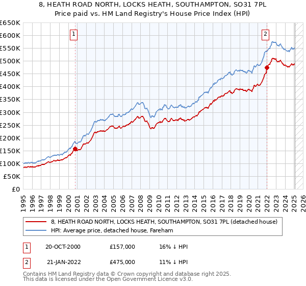 8, HEATH ROAD NORTH, LOCKS HEATH, SOUTHAMPTON, SO31 7PL: Price paid vs HM Land Registry's House Price Index