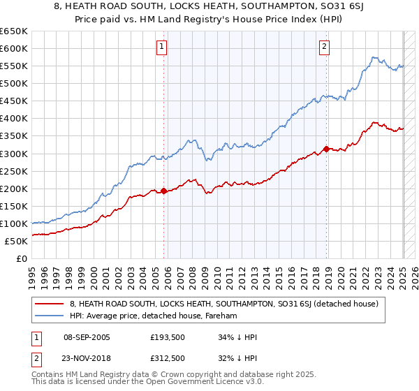8, HEATH ROAD SOUTH, LOCKS HEATH, SOUTHAMPTON, SO31 6SJ: Price paid vs HM Land Registry's House Price Index
