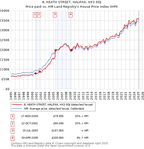 8, HEATH STREET, HALIFAX, HX3 0DJ: Price paid vs HM Land Registry's House Price Index