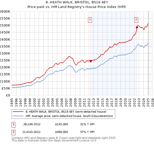 8, HEATH WALK, BRISTOL, BS16 6EY: Price paid vs HM Land Registry's House Price Index