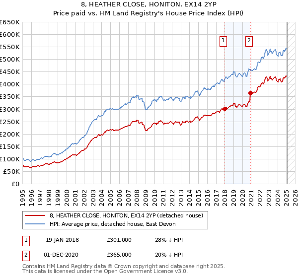 8, HEATHER CLOSE, HONITON, EX14 2YP: Price paid vs HM Land Registry's House Price Index