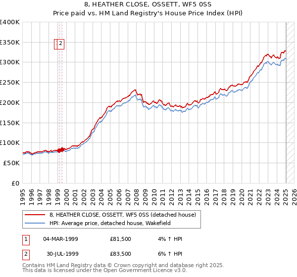 8, HEATHER CLOSE, OSSETT, WF5 0SS: Price paid vs HM Land Registry's House Price Index