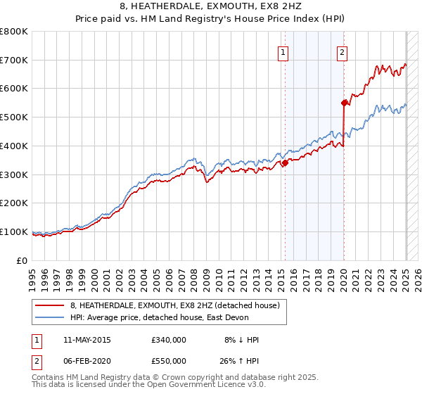 8, HEATHERDALE, EXMOUTH, EX8 2HZ: Price paid vs HM Land Registry's House Price Index