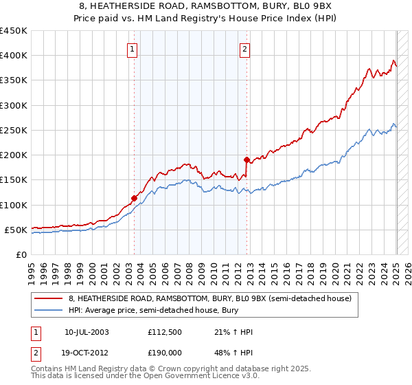 8, HEATHERSIDE ROAD, RAMSBOTTOM, BURY, BL0 9BX: Price paid vs HM Land Registry's House Price Index
