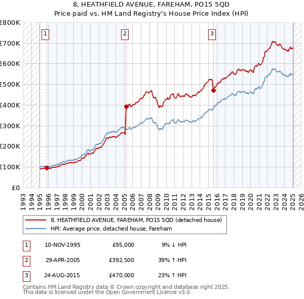 8, HEATHFIELD AVENUE, FAREHAM, PO15 5QD: Price paid vs HM Land Registry's House Price Index