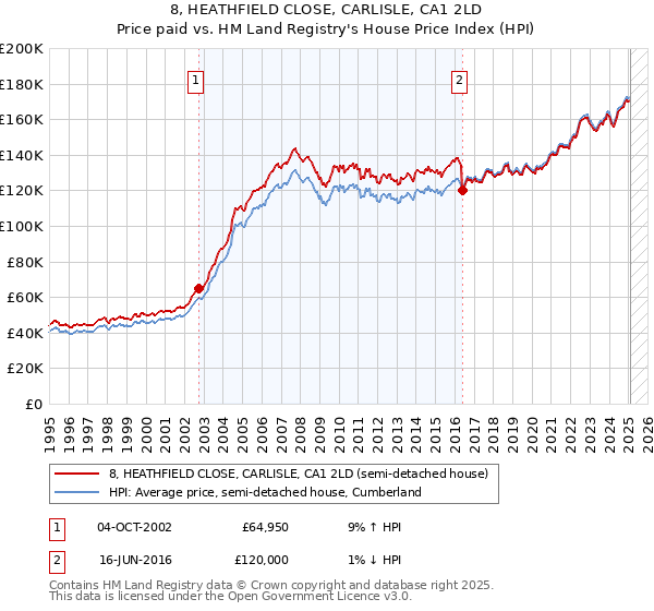 8, HEATHFIELD CLOSE, CARLISLE, CA1 2LD: Price paid vs HM Land Registry's House Price Index