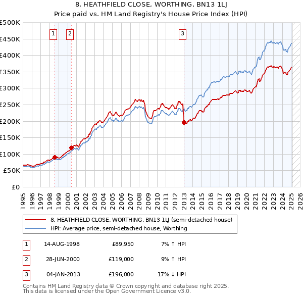8, HEATHFIELD CLOSE, WORTHING, BN13 1LJ: Price paid vs HM Land Registry's House Price Index