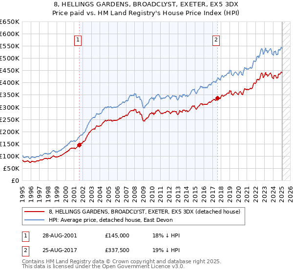 8, HELLINGS GARDENS, BROADCLYST, EXETER, EX5 3DX: Price paid vs HM Land Registry's House Price Index