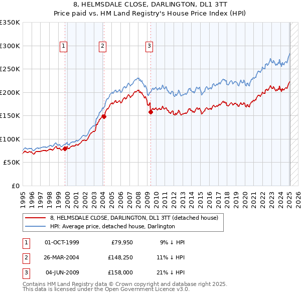 8, HELMSDALE CLOSE, DARLINGTON, DL1 3TT: Price paid vs HM Land Registry's House Price Index