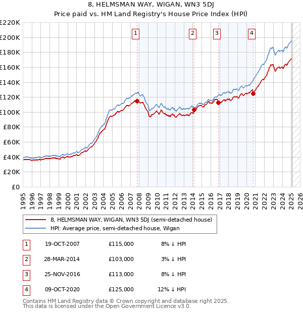 8, HELMSMAN WAY, WIGAN, WN3 5DJ: Price paid vs HM Land Registry's House Price Index