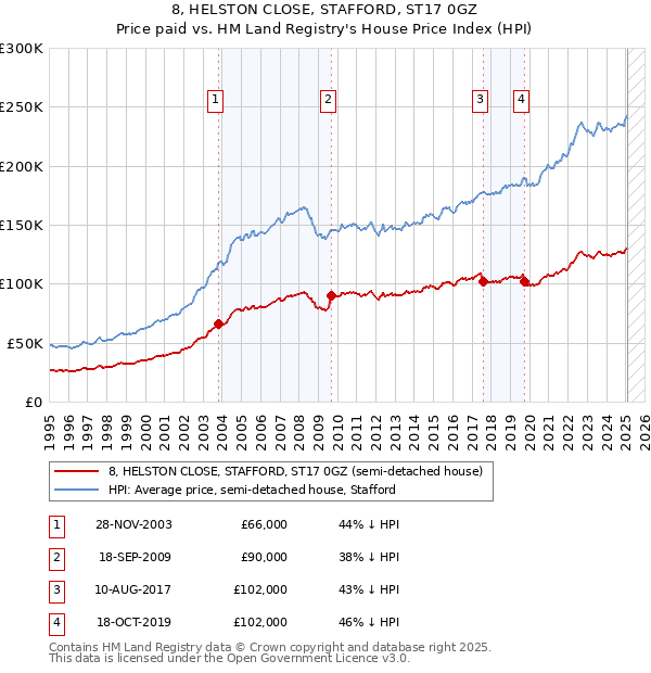 8, HELSTON CLOSE, STAFFORD, ST17 0GZ: Price paid vs HM Land Registry's House Price Index