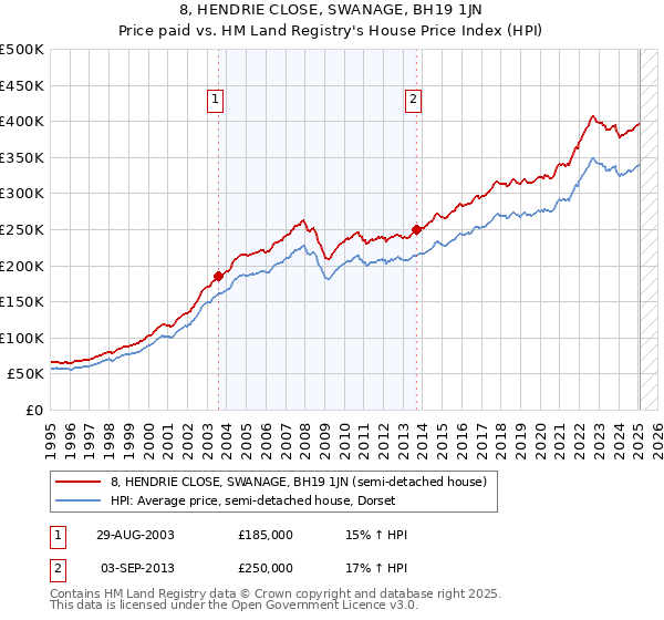 8, HENDRIE CLOSE, SWANAGE, BH19 1JN: Price paid vs HM Land Registry's House Price Index