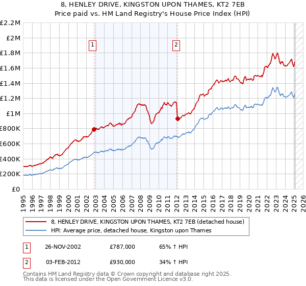 8, HENLEY DRIVE, KINGSTON UPON THAMES, KT2 7EB: Price paid vs HM Land Registry's House Price Index