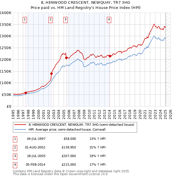 8, HENWOOD CRESCENT, NEWQUAY, TR7 3HG: Price paid vs HM Land Registry's House Price Index