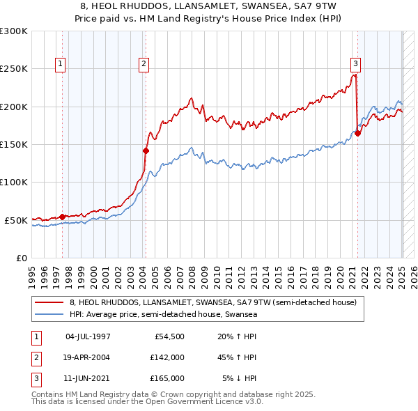 8, HEOL RHUDDOS, LLANSAMLET, SWANSEA, SA7 9TW: Price paid vs HM Land Registry's House Price Index