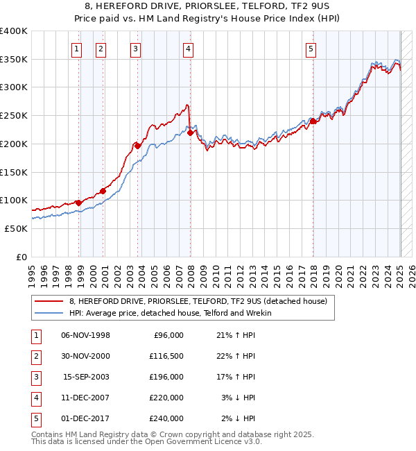 8, HEREFORD DRIVE, PRIORSLEE, TELFORD, TF2 9US: Price paid vs HM Land Registry's House Price Index