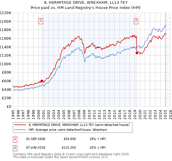 8, HERMITAGE DRIVE, WREXHAM, LL13 7EY: Price paid vs HM Land Registry's House Price Index
