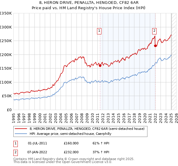 8, HERON DRIVE, PENALLTA, HENGOED, CF82 6AR: Price paid vs HM Land Registry's House Price Index